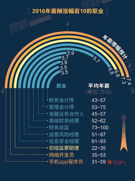 【圖解】2016哪行最賺錢？金融、互聯(lián)網(wǎng)領(lǐng)跑中外